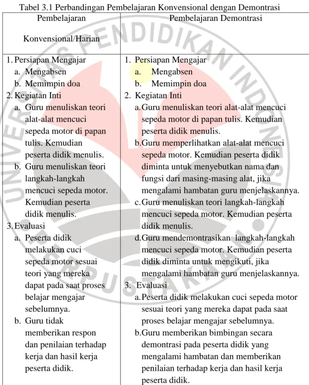 Tabel 3.1 Perbandingan Pembelajaran Konvensional dengan Demontrasi  Pembelajaran  Konvensional/Harian  Pembelajaran Demontrasi  1