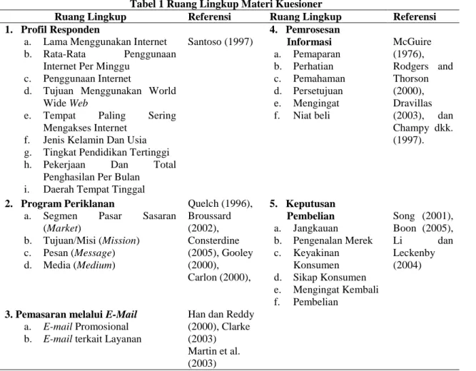 Tabel 1 Ruang Lingkup Materi Kuesioner 