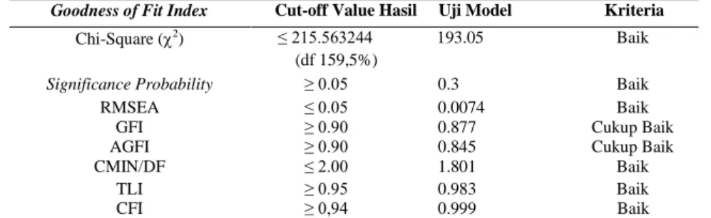 Tabel 2 Perbandingan Goodness of Fit Indeks dengan Hasil Uji Model Penelitian  Goodness of Fit Index     Cut-off Value Hasil     Uji Model  Kriteria 