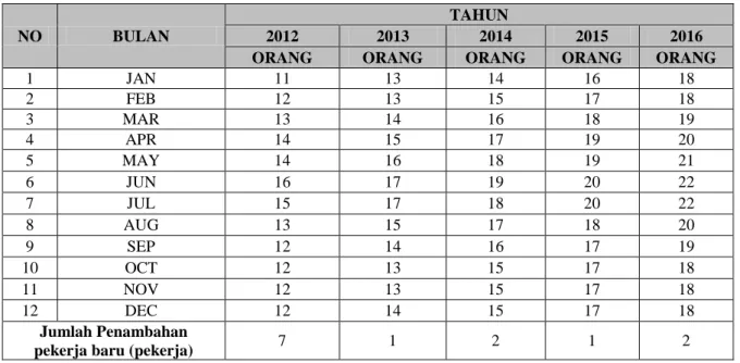 Tabel 12. Analisa Prediksi Penambahan Jumlah Pekerja Batu Bata Jumbo Katoni  Tahun  2012 s/d 2016 