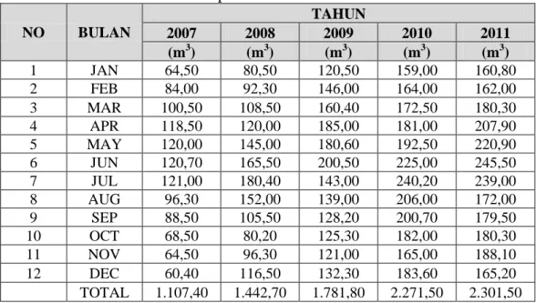 Tabel 2 Hasil Rekapitulasi Kubikasi Batu Bata Jumbo  NO  BULAN  TAHUN 2007 2008 2009  2010  2011  (m 3 )  (m 3 )  (m 3 )  (m 3 )  (m 3 )  1  JAN  64,50  80,50  120,50  159,00  160,80  2  FEB  84,00  92,30  146,00  164,00  162,00  3  MAR  100,50  108,50  16