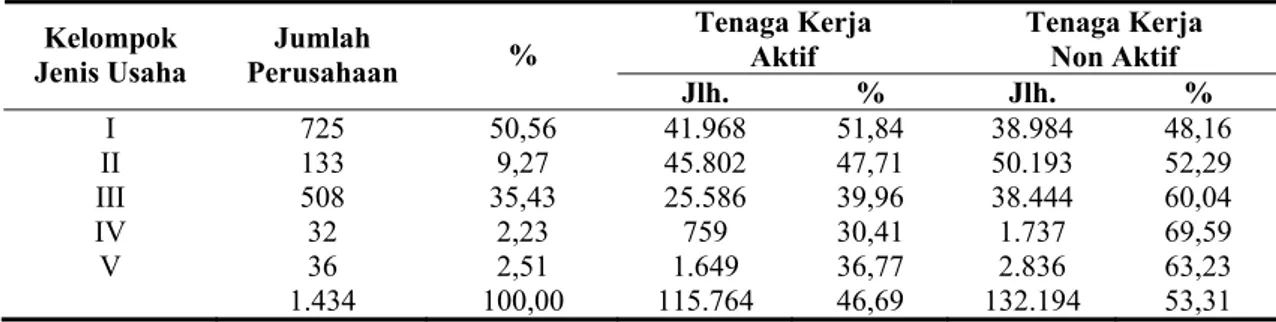 Tabel 1.   Jumlah  kepesertaan  perusahaan  dan  tenaga kerja dalam program jaminan kecelakaan  kerja pada PT Jamsostek Cabang Medan April 2006 