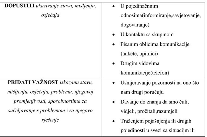 Tablica 2.  Čimbenici otvorenosti za potporu i suradnju (Milanović, 1997: 72) 
