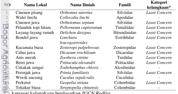Tabel 3 Daftar jenis burung yang dijumpai di KHDTK Cikampek 