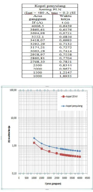 Tabel 5. Data relay OCR dan hasil perhitungan