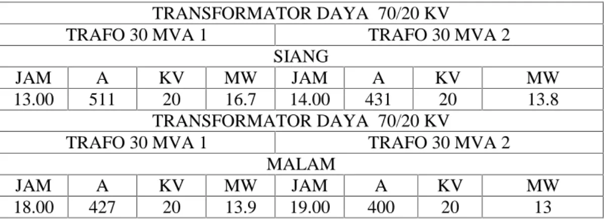 Tabel 3. Data Beban Tertinggi Bulan Februari 2015 Transformator GI BoomBaru