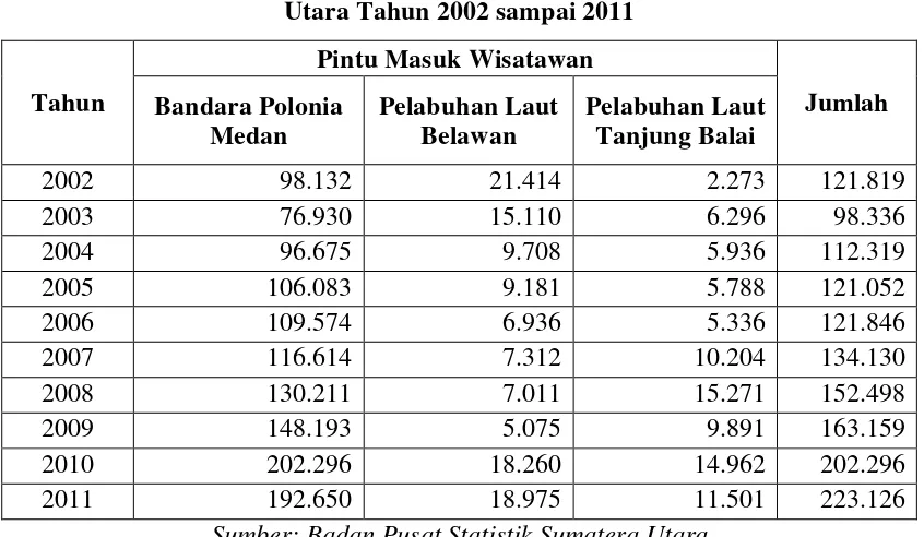 Tabel 4.1 Data Jumlah Wisatawan Mancanegara yang Berkunjung ke Sumatera 