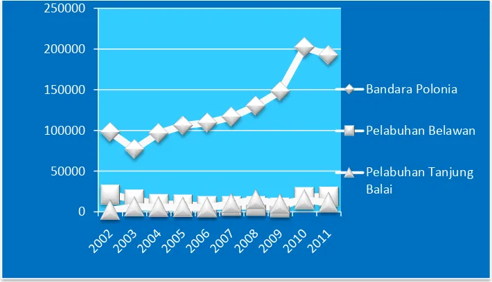 Gambar 4.1 Grafik Jumlah Wisatawan Mancanegara yang Berkunjung ke Sumatera Utara Tahun 2002-2011 