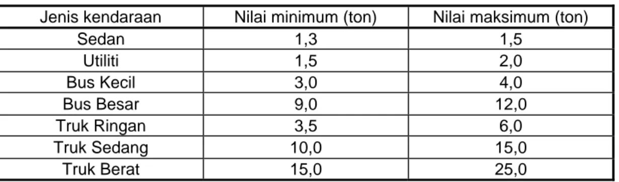 Tabel 2  Kecepatan rata-rata kendaraan yang direkomendasikan  Jenis kendaraan  Nilai minimum (km/jam)  Nilai maksimum (km/jam)
