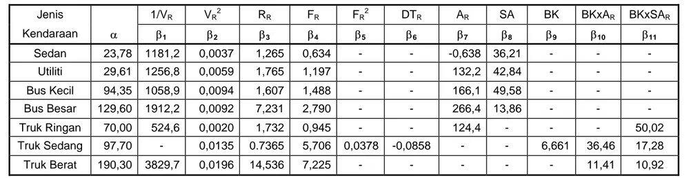 Tabel 5   Nilai konstanta dan koefisien-koefisien paramater model konsumsi BBM 