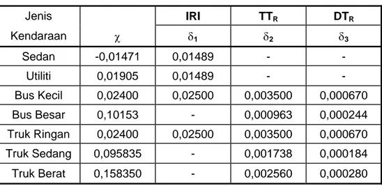 Tabel 11  Nilai tipikal χ, δ 1 , δ 2  dan δ 3 Jenis   IRI TT R  DT R Kendaraan  χ  δ 1 δ 2 δ 3 Sedan -0,01471  0,01489  -  -  Utiliti 0,01905  0,01489  -  -  Bus Kecil  0,02400  0,02500  0,003500  0,000670  Bus Besar  0,10153  -  0,000963  0,000244  Truk R