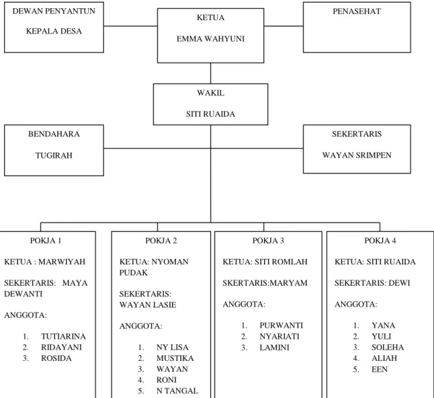 Gambar 3.4 Struktur organisasi PKK Desa Banjar Ratu 