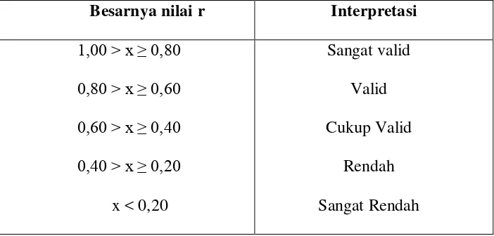 Tabel 3.4. Intepretaasi Nilai r