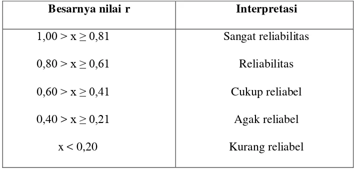 Tabel 3.5. Intepretaasi Reliabilitas dengan Rumus Alpha