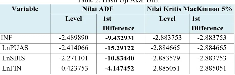 Table 2. Hasil Uji Akar Unit Nilai ADF Nilai Kritis MacKinnon 5%