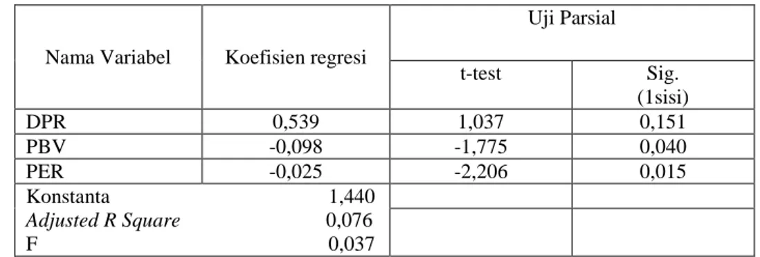 Tabel 2. Rangkuman Hasil Analisis Regresi 