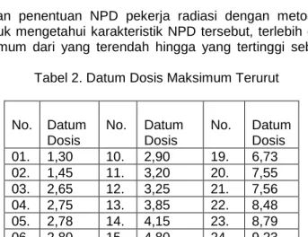 Tabel 2. Datum Dosis Maksimum Terurut 