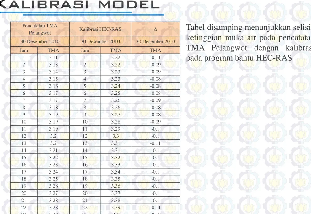 Tabel disamping menunjukkan selisih ketinggian muka air pada pencatatan TMA Pelangwot dengan kalibrasi pada program bantu HEC-RAS
