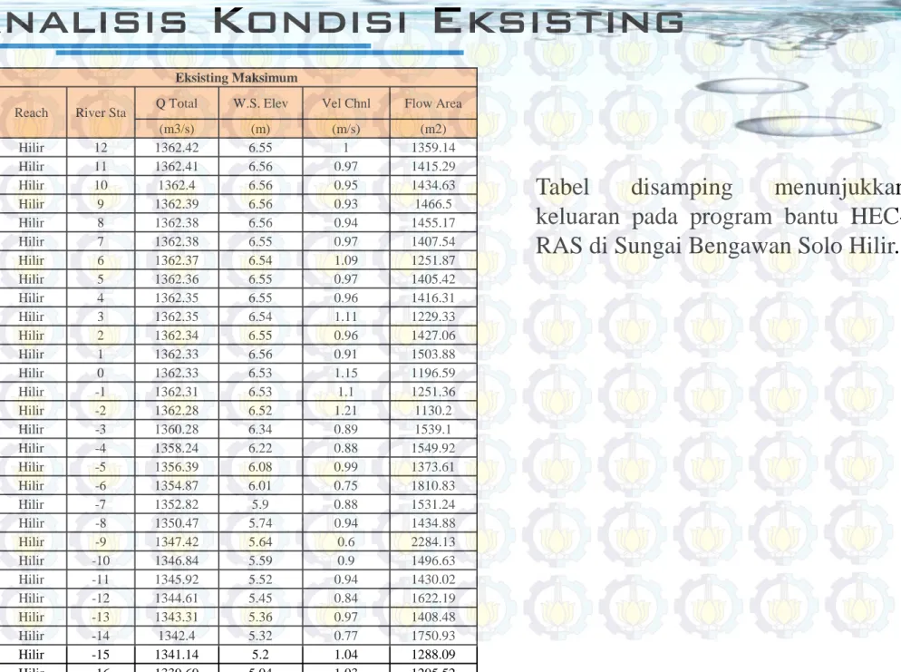 Tabel disamping menunjukkan keluaran pada program bantu  HEC-RAS di Sungai Bengawan Solo Hilir.