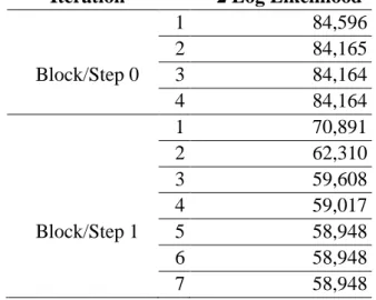 Tabel 3.3. Nilai -2 Log Likelihood  Iteration  -2 Log Likelihood 