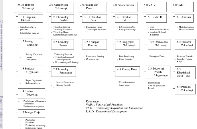 Gambar 2. Struktur Model Audit Teknologi/ TAM (Garcia-Arreola 1996, diacu dalam Khalil 2000) 