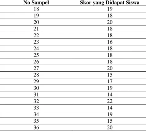 Tabel 1. Skor Pemahaman Bacaan Siswa Kelas VIII SMP Pembangunan Padang   dengan Menggunakan Teknik Group Close 