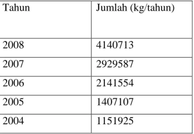 Tabel 1.1 Data import  n-butanol di Indonesia 