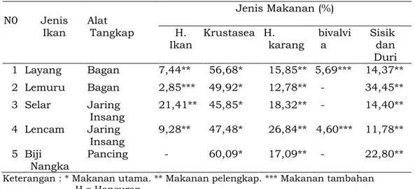 Tabel 3. Hasil tangkapan nelayan menurut alat tangkap, jenis ikan dan trofik level di   Desa Selayar, Kabupaten Maluku Tenggara 