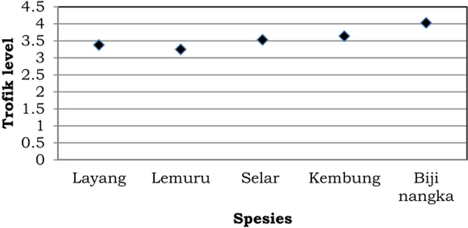 Gambar 3. Trofik level hasil tangkapan setiap jenis ikan yang tertangkap pada lokasi  penelitian 