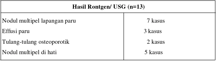 Tabel 4.3 Gambaran Rontgen, USG pada populasi dengan metastase 