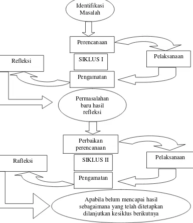 Gambar 1. Model siklus Penelitian Tindakan Kelas (PTK) menurut Iskandar73