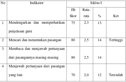 Tabel 4. Hasil Observasi Aktivitas Peserta Didik Siklus I. 