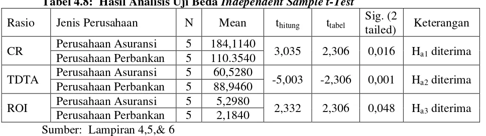 Tabel 4.8:  Hasil Analisis Uji Beda Independent Sample t-Test 