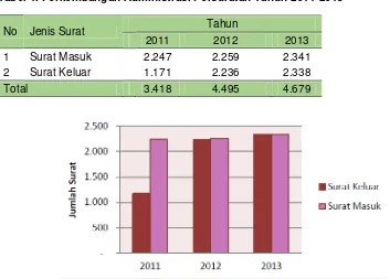 Tabel 1. Perkembangan Administrasi Persuratan Tahun 2011-2013 