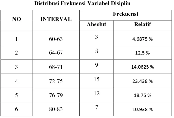                                Tabel 8 Distribusi Frekuensi Variabel Disiplin  
