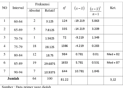        Tabel 1. Distribusi Frekuensi Variabel Hasil Belajar 