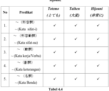 Adapun penggunaan Tabel 4.4 fukushi totemo, taihen, dan hijouni adalah sebagai 