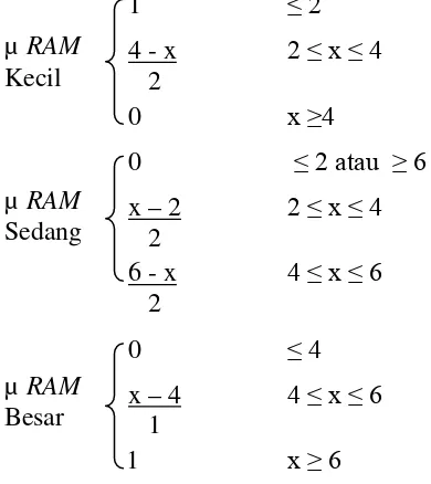 Gambar Fungsi Keanggotaan Variabel Kecepatan 