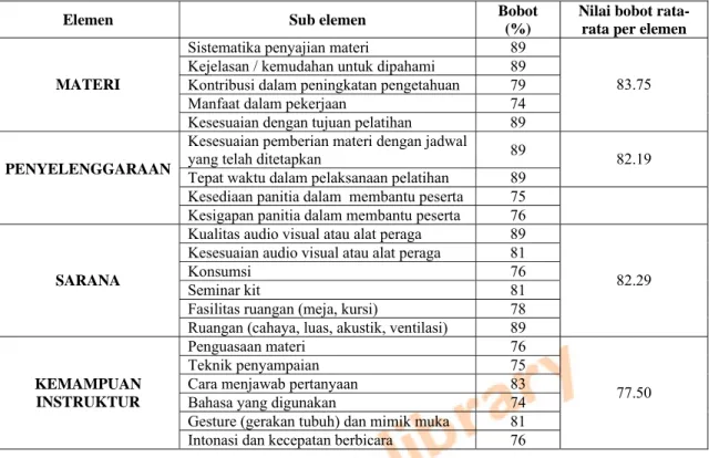 Tabel 4. Tingkat kepuasan peserta terhadap pelaksanaan pelatihan (level 1) 
