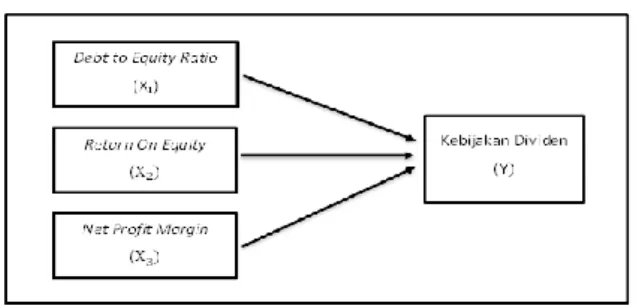 Gambar 1  Rerangka Berfikir 