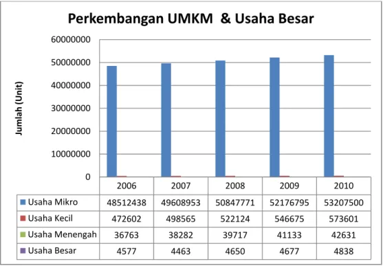 Gambar 1.1 Perkembangan UMKM &amp; Usaha Besar Republik Indonesia   (Sumber: Kementerian Koperasi dan UKM) 