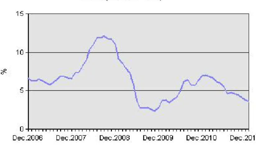 Gambar 1.2 Grafik Inflasi Indonesia dari Desember 2006-Januari 2012 (Sumber: Bank  Indonesia) 