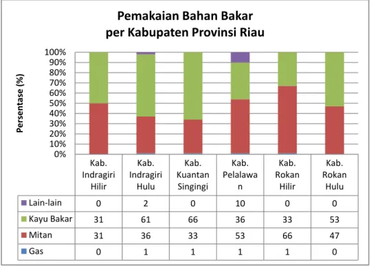 Gambar 1.5 Pemakaian Bahan Bakar per Kabupaten Provinsi Riau  (Sumber: Disperindag Prov