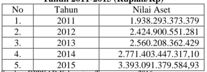 Tabel 1.1 Rekapitulasi Mutasi Barang Milik Daerah Pemerintah Kabupaten Temanggung  Tahun 2011-2015 (Rupiah/Rp) 