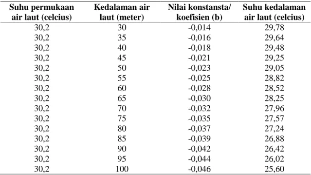 Tabel  7.  Hasil  perhitungan  suhu  Kedalaman  air  laut  perairan  wilayah  Tarakan  dan  Bunyu 