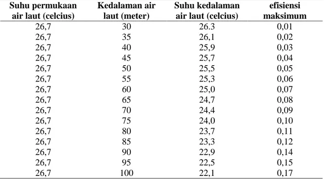 Tabel 8.  Hasil perhitungan efisiensi di perairan wilayah Tarakan dan Bunyu 