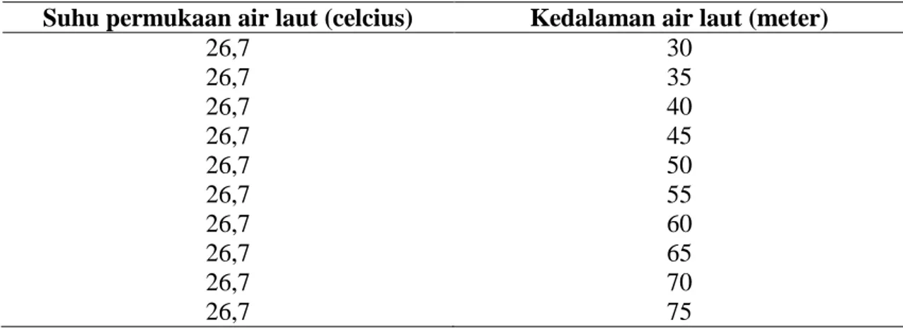 Tabel 2. Data suhu terendah permukaan perairan  wilyah Tarakan dan Bunyu 