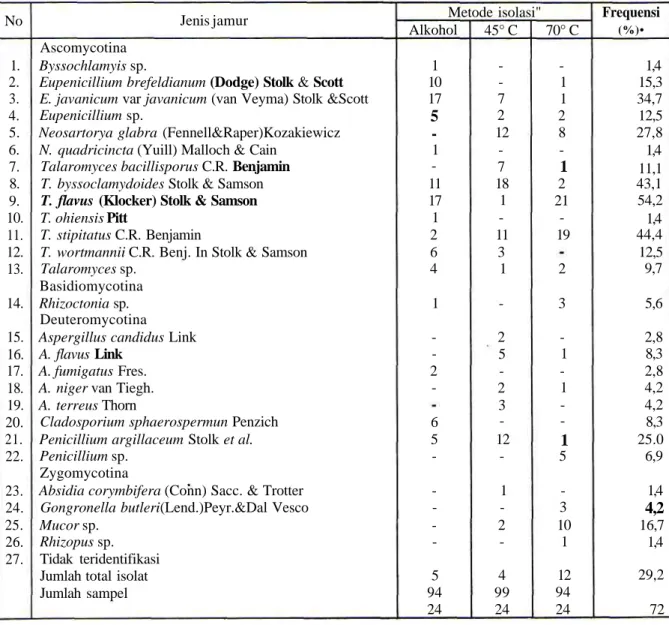 Tabel 2. Frekuensi isolasi dari jamur tanah pada berbagai metode isolasi No 1. 2. 3. 4