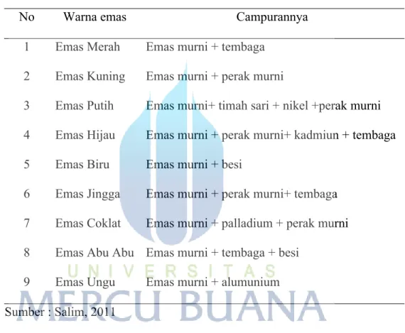 Tabel 2.1 Perbedaan Warna Emas