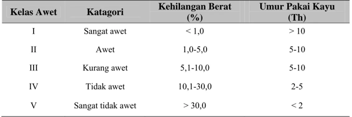 Tabel 1. Pembagian Kelas Awet Kayu menurut Cartwright dan Findlay (1958)  dalam Wistara dan Sayekti (2001) 